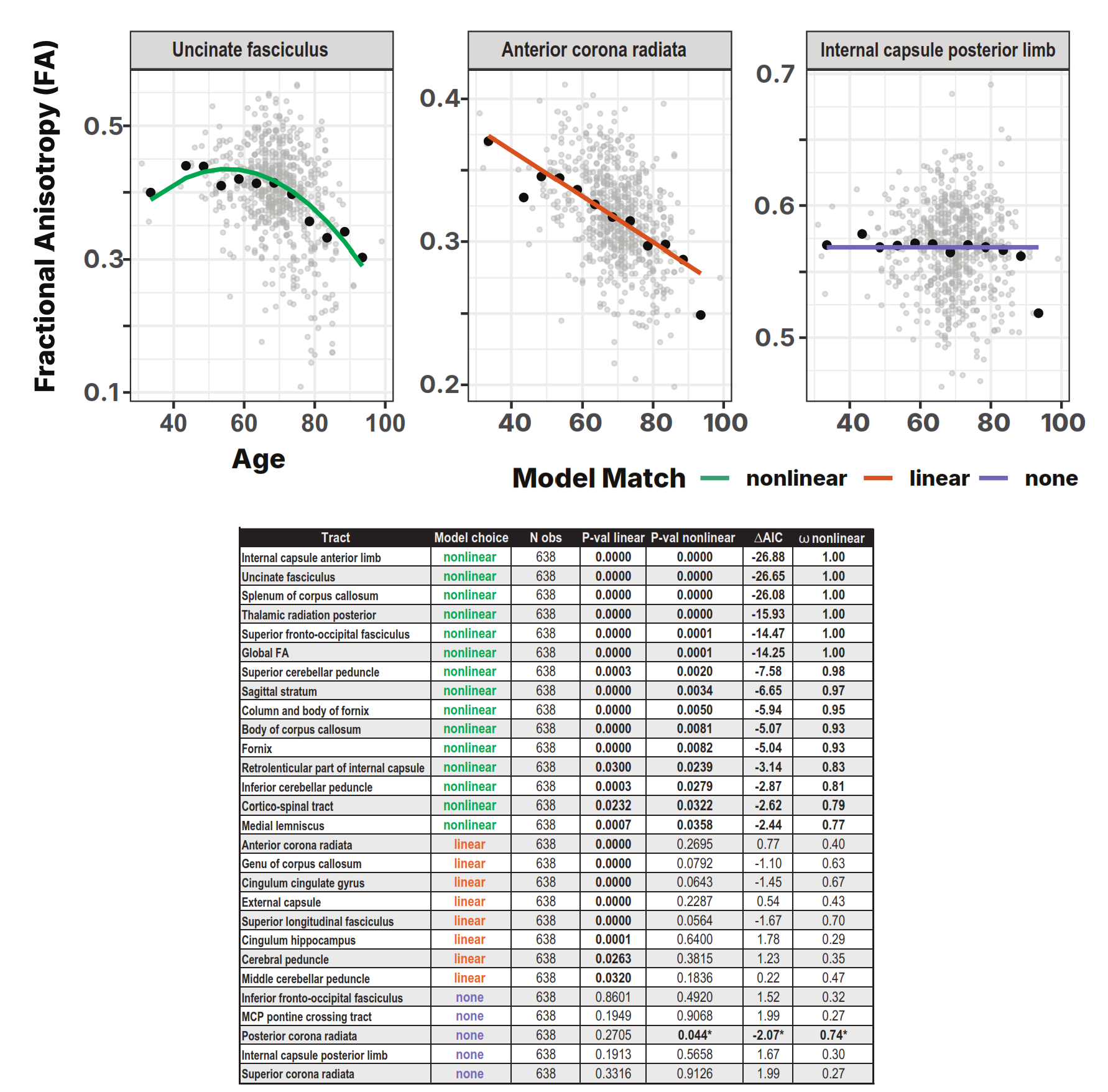 Figure 2: FA trajectories across white matter pathways