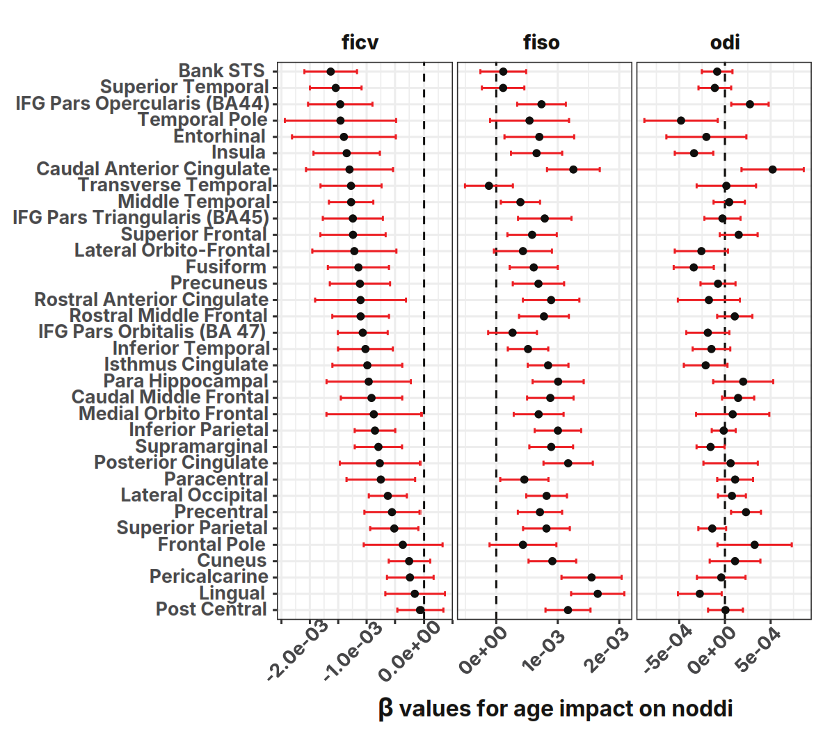 Figure 3: NODDI age effects across 34 brain regions