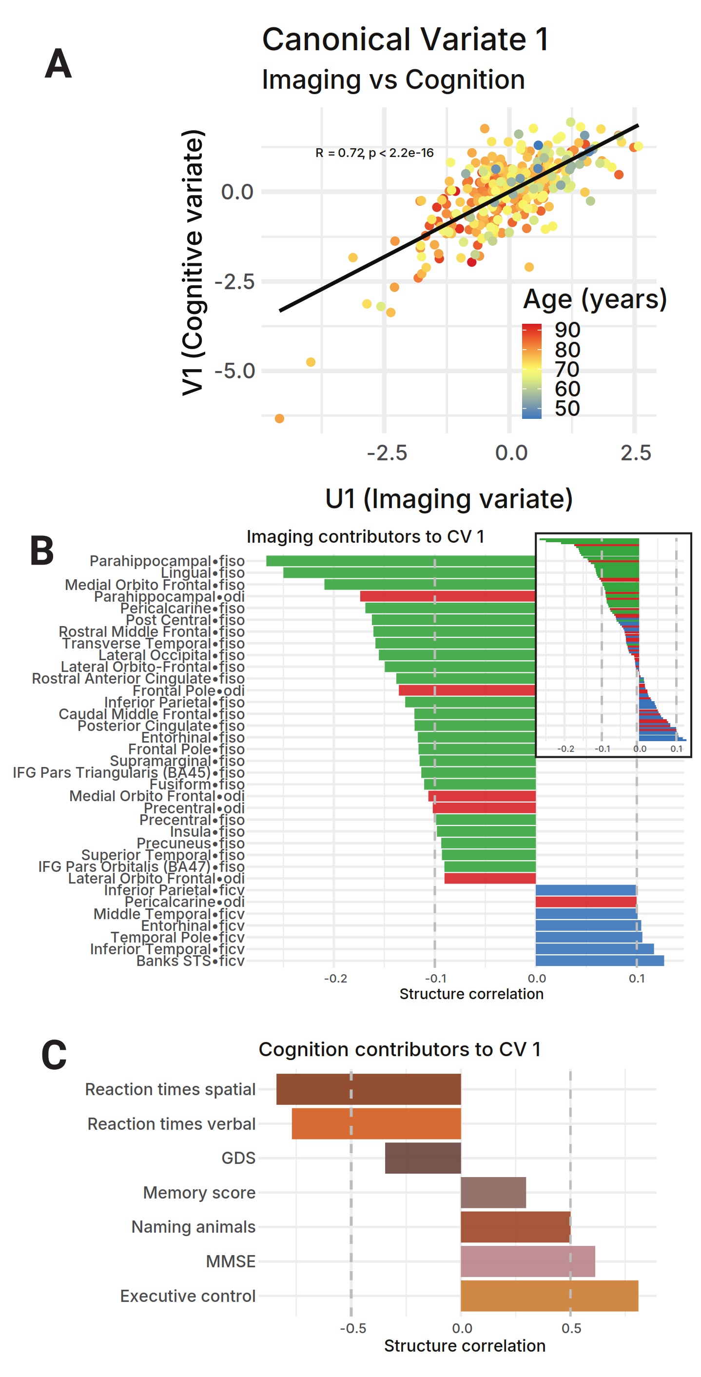 Figure 4: Canonical Correlation Analysis results