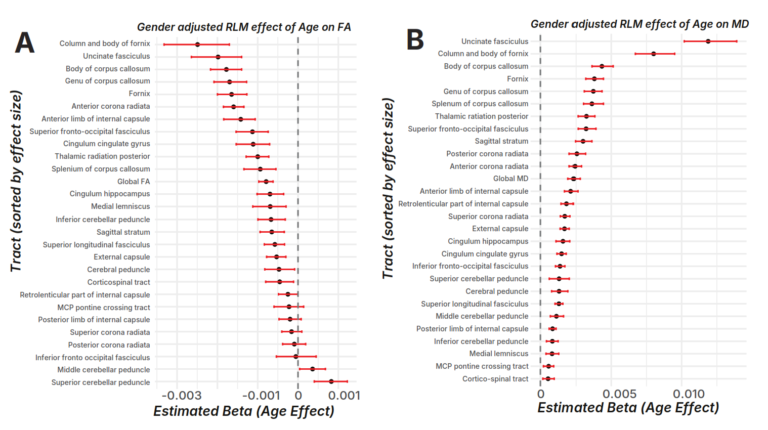 Supplementary Figure 1: FA and MD beta estimates